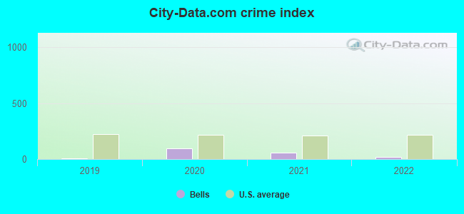 City-data.com crime index in Bells, TX