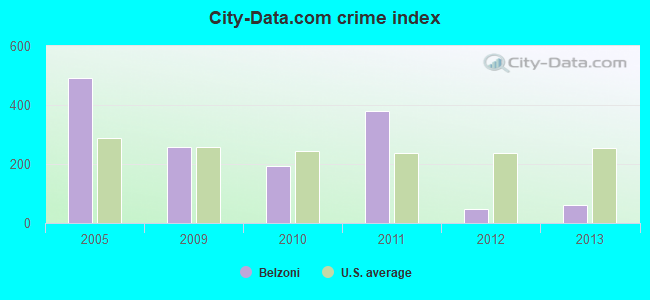 City-data.com crime index in Belzoni, MS