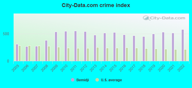 City-data.com crime index in Bemidji, MN