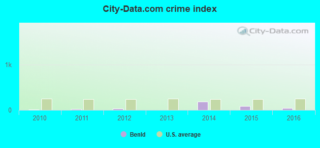 City-Data.com crime index