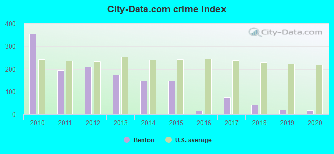 City-data.com crime index in Benton, IL
