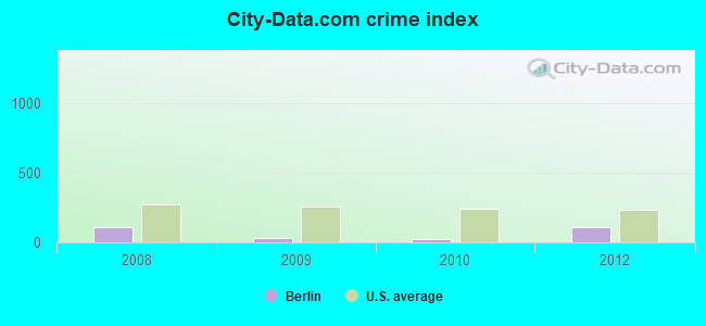 City-Data.com crime index