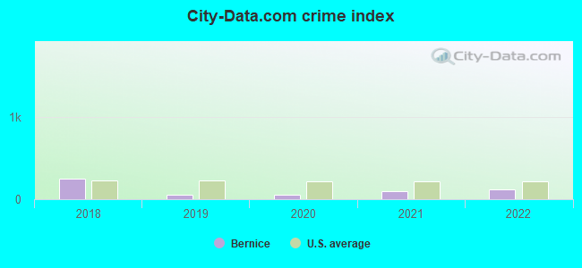 City-data.com crime index in Bernice, OK