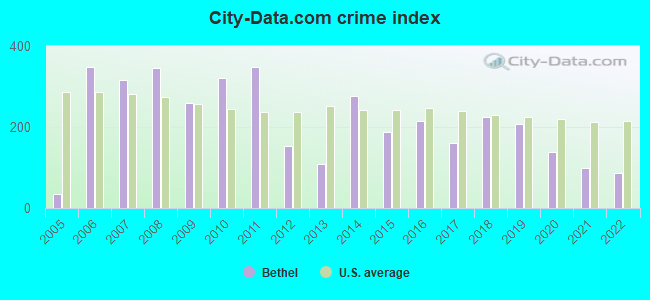 City-data.com crime index in Bethel, OH