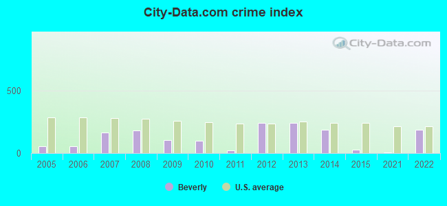 City-Data.com crime index