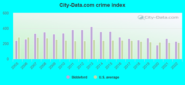 City-data.com crime index in Biddeford, ME