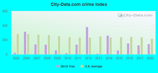 City-data.com crime index in Birch Tree, MO
