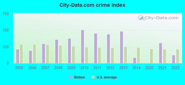 City-data.com crime index in Bisbee, AZ