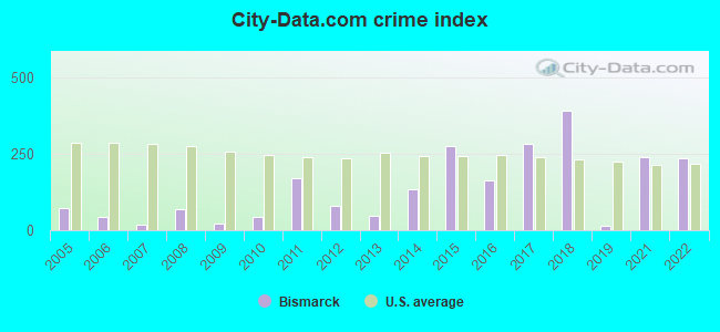 City-data.com crime index in Bismarck, MO