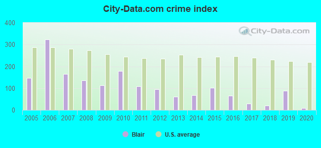 City-data.com crime index in Blair, WI