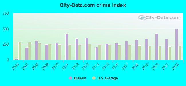 City-data.com crime index in Blakely, GA