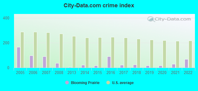 City-Data.com crime index