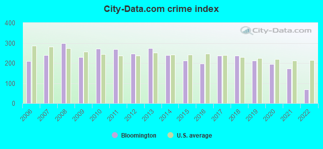 City-data.com crime index in Bloomington, IL