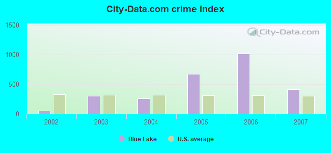 City-Data.com crime index