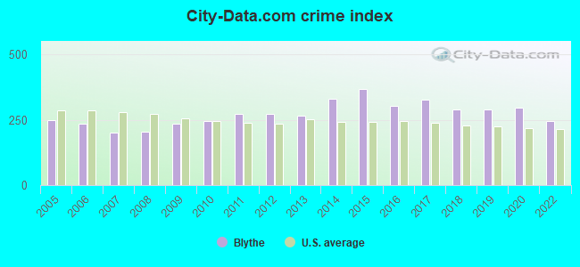 City-data.com crime index in Blythe, CA