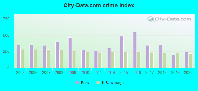 City-data.com crime index in Boaz, AL