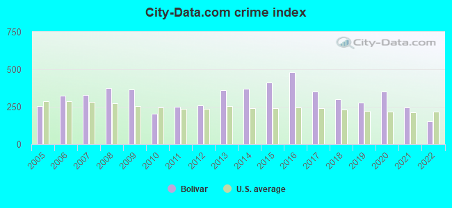 City-data.com crime index in Bolivar, MO
