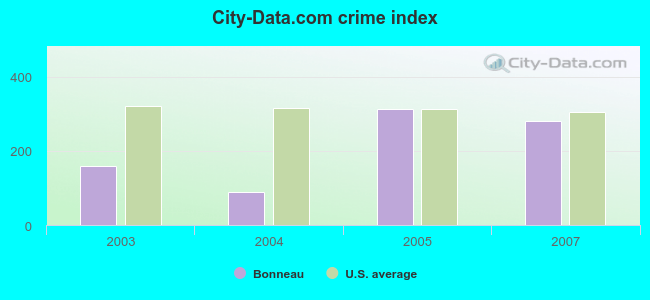 City-Data.com crime index