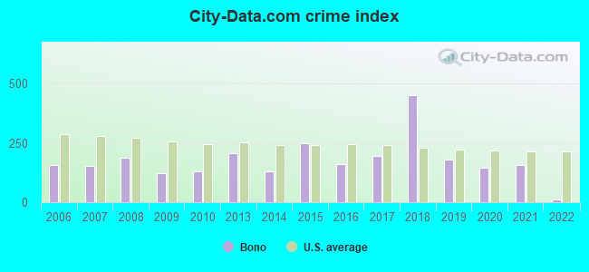 City-data.com crime index in Bono, AR