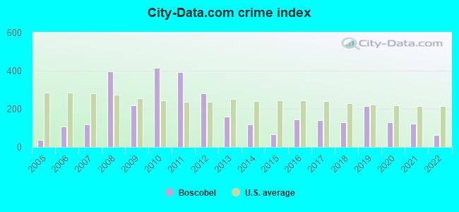 City-data.com crime index in Boscobel, WI