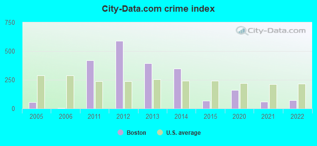 City-data.com crime index in Boston, GA