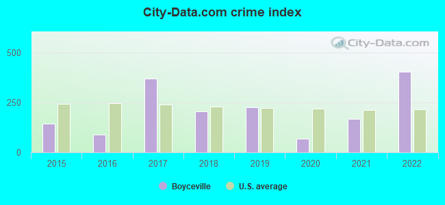 City-data.com crime index in Boyceville, WI
