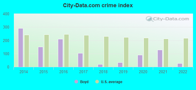 City-Data.com crime index