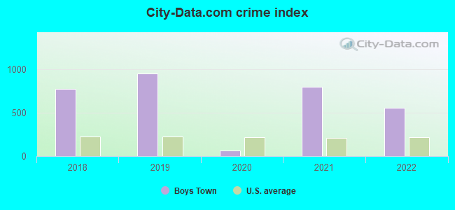 City-data.com crime index in Boys Town, NE