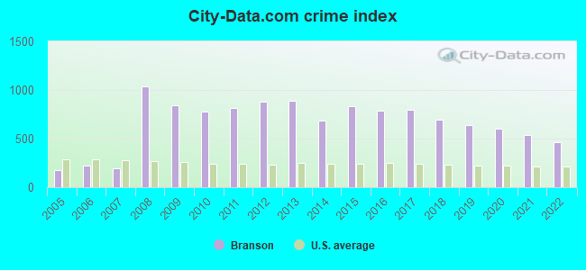 City-data.com crime index in Branson, MO