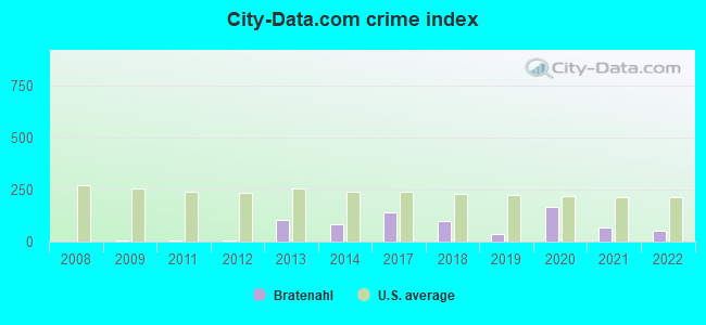 City-data.com crime index in Bratenahl, OH