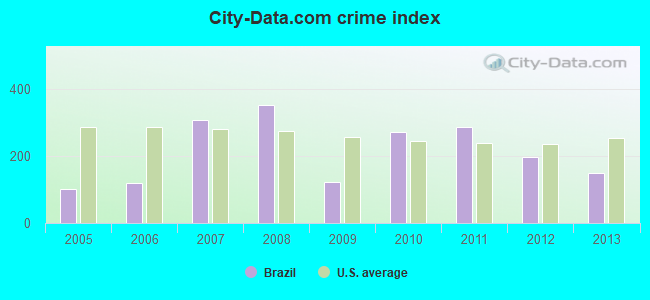 City-data.com crime index in Brazil, IN