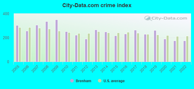 City-data.com crime index in Brenham, TX