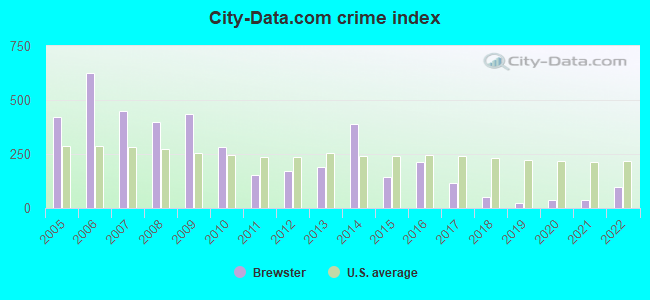 City-data.com crime index in Brewster, WA