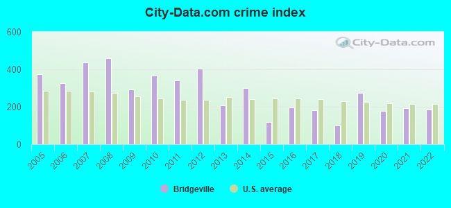 City-Data.com crime index