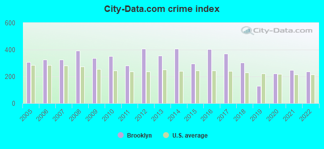 City-Data.com crime index