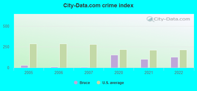 City-data.com crime index in Bruce, MS
