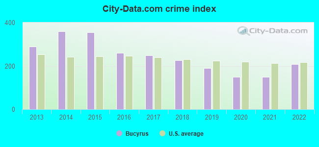 City-data.com crime index in Bucyrus, OH