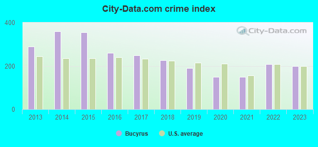 City-Data.com crime index