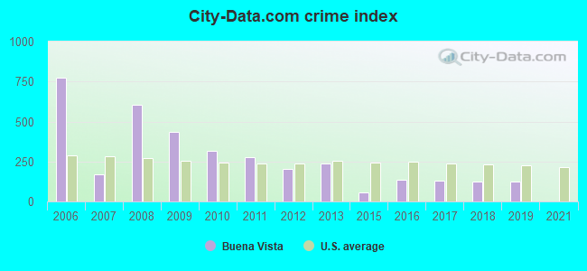 City-data.com crime index in Buena Vista, GA
