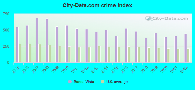 City-data.com crime index in Buena Vista, MI