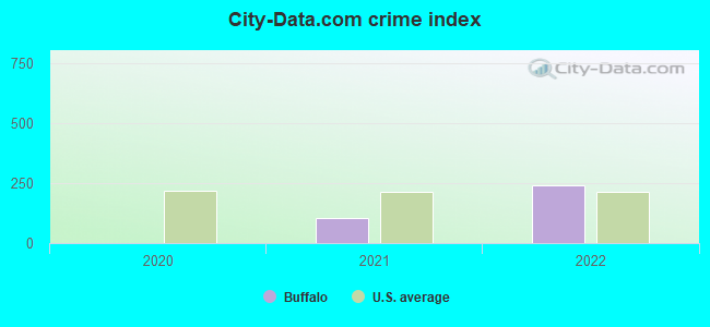 City-data.com crime index in Buffalo, TX