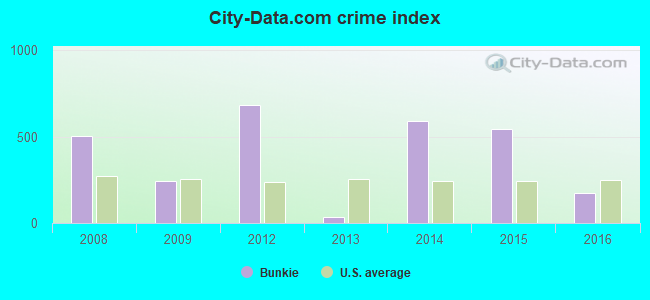 City-data.com crime index in Bunkie, LA