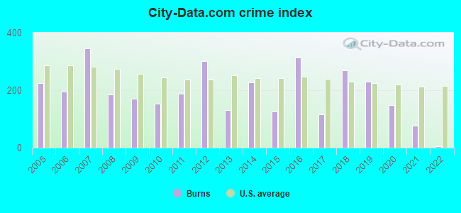 City-data.com crime index in Burns, OR