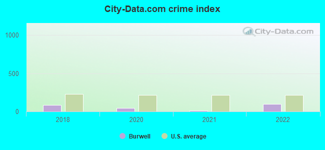 City-data.com crime index in Burwell, NE