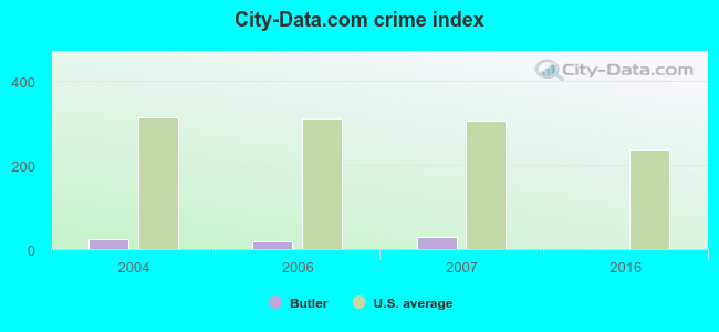 City-Data.com crime index