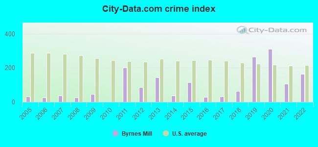 City-data.com crime index in Byrnes Mill, MO