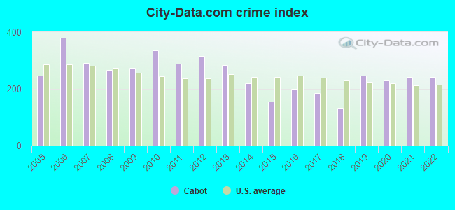 City-data.com crime index in Cabot, AR