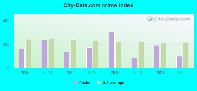 City-Data.com crime index