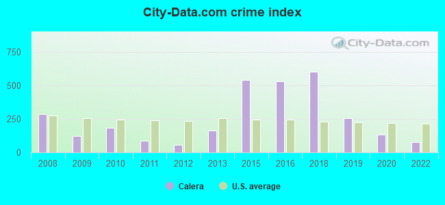 City-data.com crime index in Calera, AL