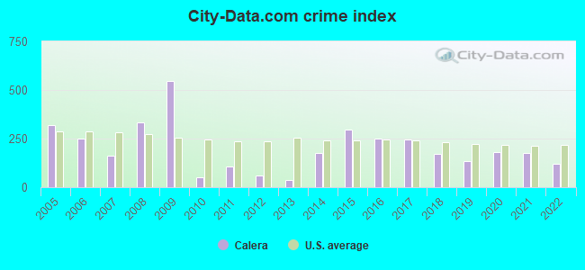 City-Data.com crime index